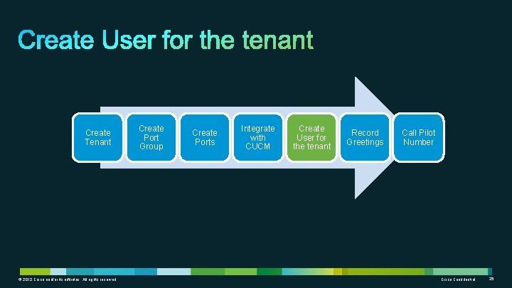 Create Tenant © 2012 Cisco and/or its affiliates. All rights reserved. Create Port Group