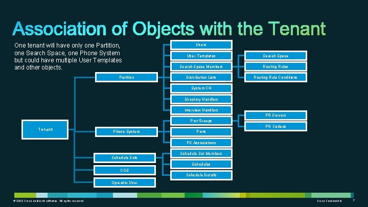 One tenant will have only one Partition, one Search Space, one Phone System but