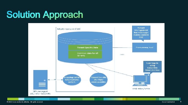 © 2012 Cisco and/or its affiliates. All rights reserved. Cisco Confidential 8 