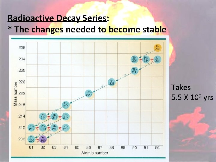 Radioactive Decay Series: * The changes needed to become stable Takes 5. 5 X Radioactive Decay Series: * The changes needed to become stable Takes 5. 5 X