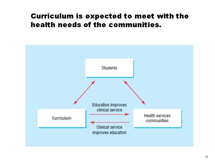 Curriculum is expected to meet with the health needs of the communities. 13 
