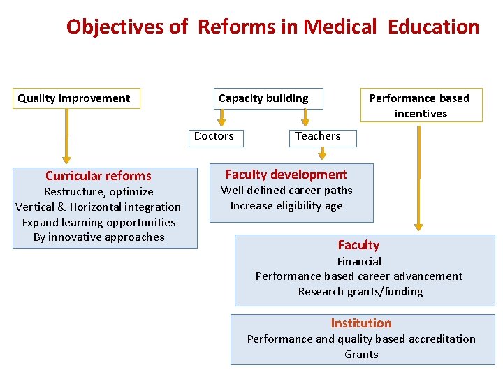 Objectives of Reforms in Medical Education Quality Improvement Capacity building Doctors Curricular reforms Restructure,