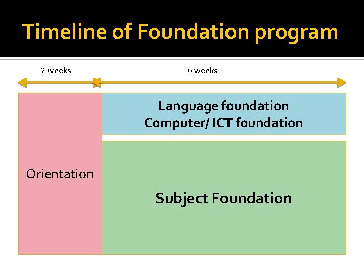 Timeline of Foundation program 2 weeks 6 weeks Language foundation Computer/ ICT foundation Orientation