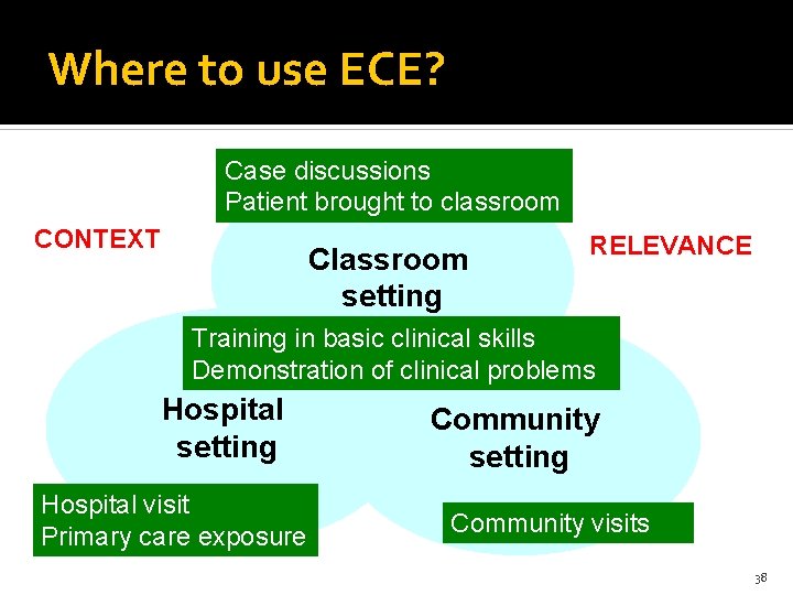 Where to use ECE? Case discussions Patient brought to classroom CONTEXT Classroom setting RELEVANCE