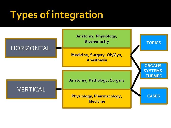 Types of integration Anatomy, Physiology, Biochemistry HORIZONTAL TOPICS Medicine, Surgery, Ob/Gyn, Anesthesia Anatomy, Pathology,