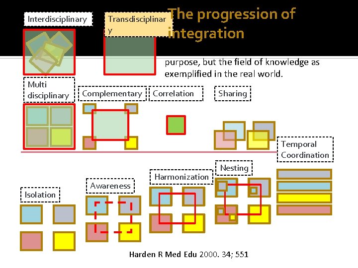 Interdisciplinary Multi disciplinary Transdisciplinar y The progression of integration not a theme or topic