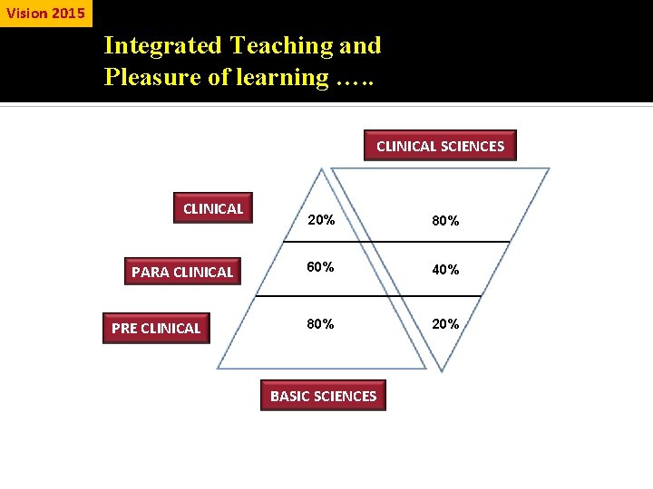 Vision 2015 Integrated Teaching and Pleasure of learning …. . CLINICAL SCIENCES CLINICAL PARA