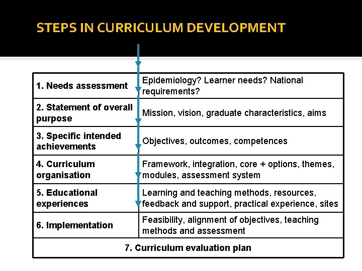STEPS IN CURRICULUM DEVELOPMENT 1. Needs assessment Epidemiology? Learner needs? National requirements? 2. Statement
