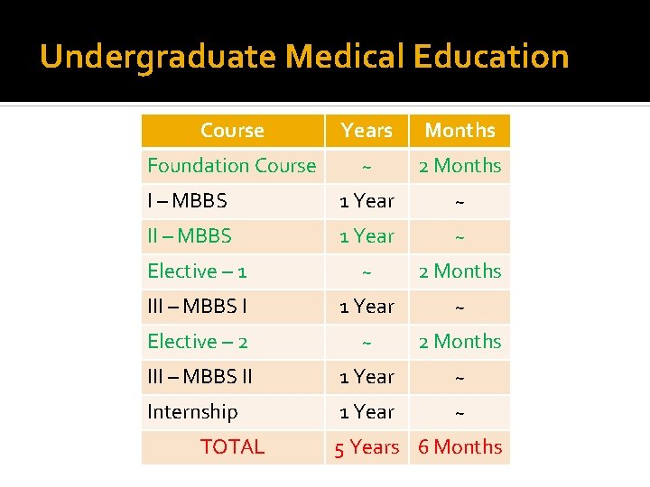 Undergraduate Medical Education Course Years Months Foundation Course ~ 2 Months I – MBBS