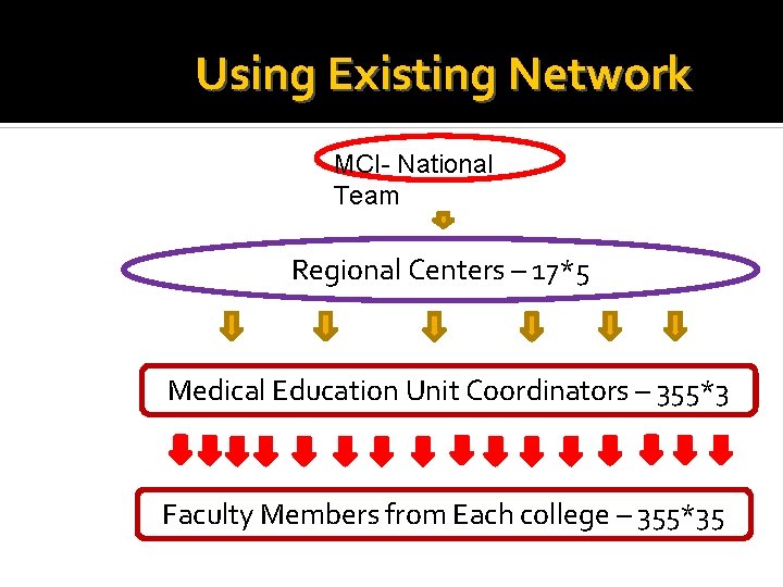 Using Existing Network MCI- National Team Regional Centers – 17*5 Medical Education Unit Coordinators