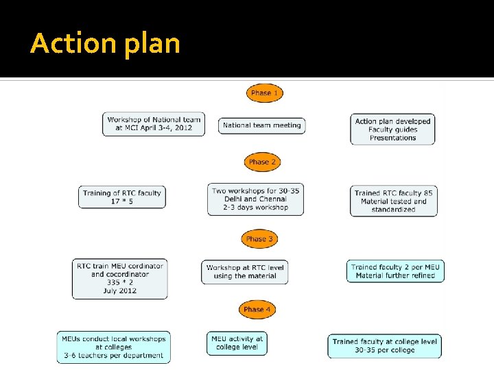 Action plan 