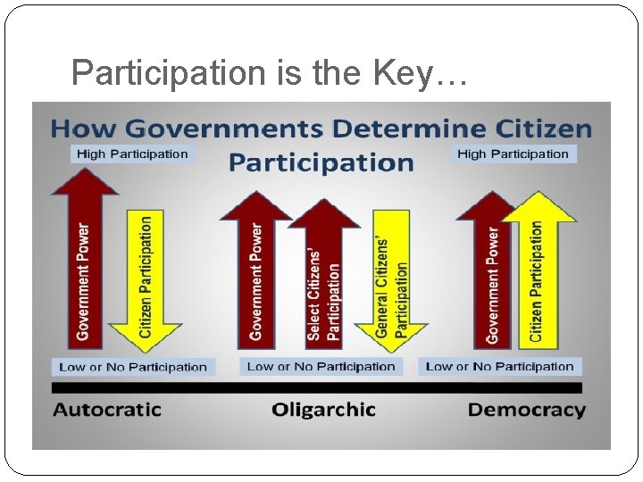 Participation is the Key… 