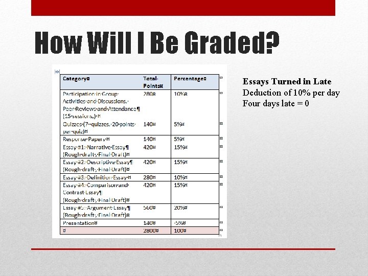 How Will I Be Graded? Essays Turned in Late Deduction of 10% per day