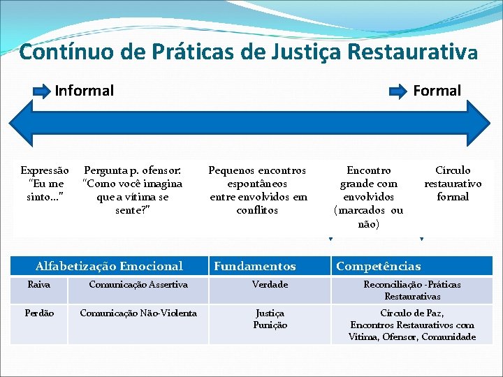 Contínuo de Práticas de Justiça Restaurativa Informal Expressão “Eu me sinto. . . ”