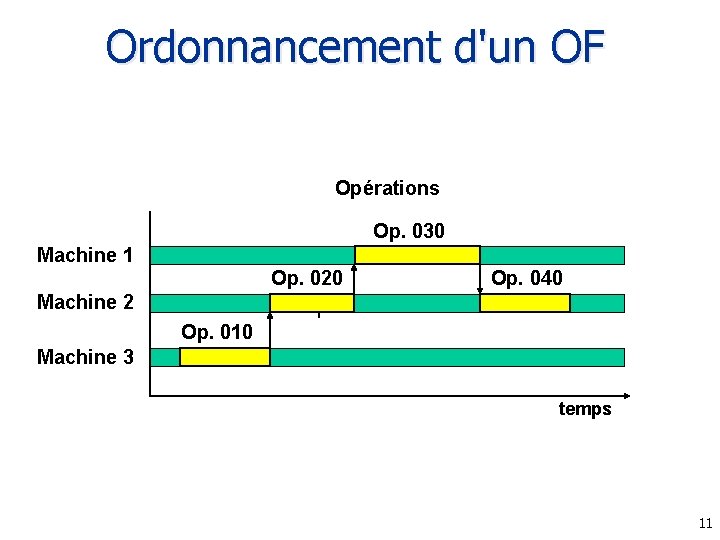 Ordonnancement d'un OF Opérations Op. 030 Machine 1 Op. 020 Op. 040 Machine 2