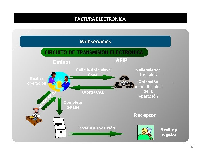 FACTURA ELECTRÓNICA Webservicies CIRCUITO DE TRANSMISION ELECTRONICA AFIP Emisor Solicitud vía clave fiscal Realiza