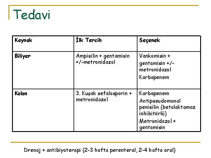 Tedavi Kaynak İlk Tercih Seçenek Biliyer Ampisilin + gentamisin +/-metronidazol Vankomisin + gentamisin +/metronidazol