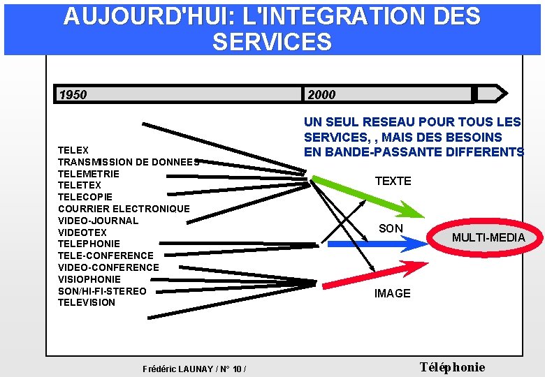 AUJOURD'HUI: L'INTEGRATION DES SERVICES 1950 2000 TELEX TRANSMISSION DE DONNEES TELEMETRIE TELETEX TELECOPIE COURRIER AUJOURD'HUI: L'INTEGRATION DES SERVICES 1950 2000 TELEX TRANSMISSION DE DONNEES TELEMETRIE TELETEX TELECOPIE COURRIER
