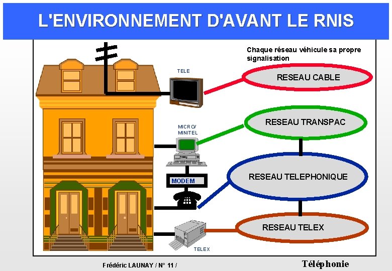 L'ENVIRONNEMENT D'AVANT LE RNIS Chaque réseau véhicule sa propre signalisation TELE RESEAU CABLE MICRO/ L'ENVIRONNEMENT D'AVANT LE RNIS Chaque réseau véhicule sa propre signalisation TELE RESEAU CABLE MICRO/
