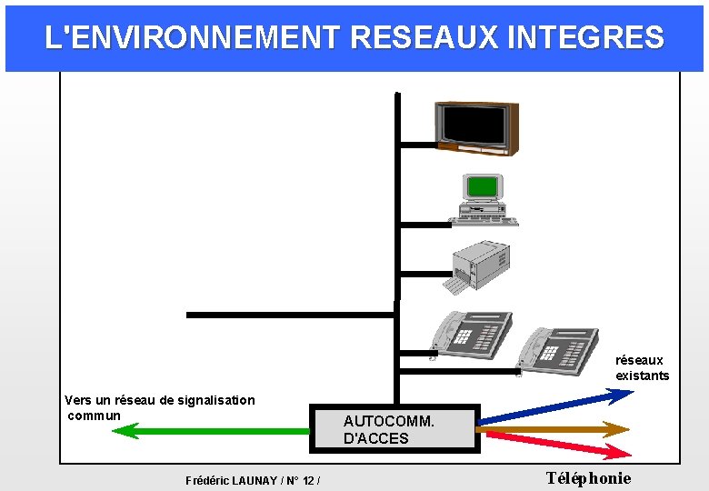 L'ENVIRONNEMENT RESEAUX INTEGRES réseaux existants Vers un réseau de signalisation commun Frédéric LAUNAY / L'ENVIRONNEMENT RESEAUX INTEGRES réseaux existants Vers un réseau de signalisation commun Frédéric LAUNAY /
