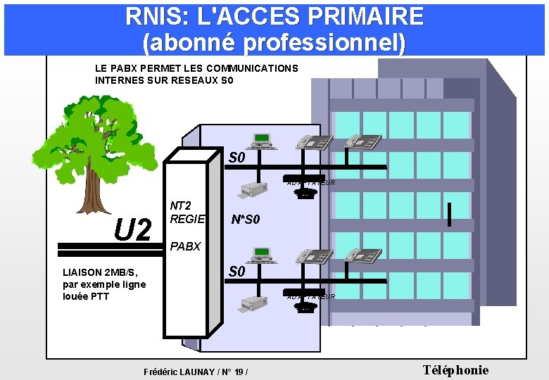 RNIS: L'ACCES PRIMAIRE (abonné professionnel) LE PABX PERMET LES COMMUNICATIONS INTERNES SUR RESEAUX S RNIS: L'ACCES PRIMAIRE (abonné professionnel) LE PABX PERMET LES COMMUNICATIONS INTERNES SUR RESEAUX S