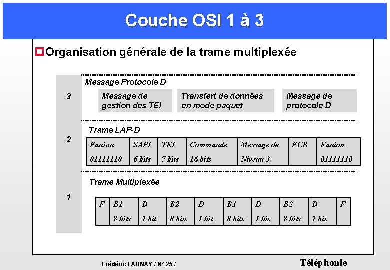 Couche OSI 1 à 3 p Organisation générale de la trame multiplexée Message Protocole Couche OSI 1 à 3 p Organisation générale de la trame multiplexée Message Protocole