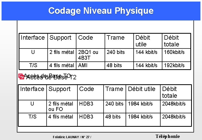 Codage Niveau Physique Interface Support U T/S Code 2 fils métal 2 BQ 1 Codage Niveau Physique Interface Support U T/S Code 2 fils métal 2 BQ 1