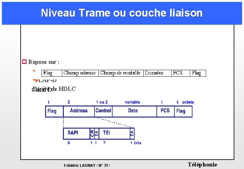 Niveau Trame ou couche liaison p Repose sur : èLAP-B èLAP-D Dérivé de HDLC Niveau Trame ou couche liaison p Repose sur : èLAP-B èLAP-D Dérivé de HDLC