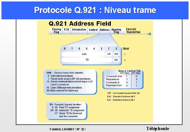 Protocole Q. 921 : Niveau trame Frédéric LAUNAY / N° 32 / Téléphonie Protocole Q. 921 : Niveau trame Frédéric LAUNAY / N° 32 / Téléphonie