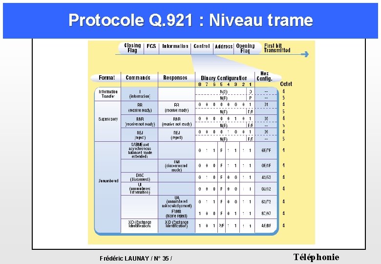 Protocole Q. 921 : Niveau trame Frédéric LAUNAY / N° 35 / Téléphonie Protocole Q. 921 : Niveau trame Frédéric LAUNAY / N° 35 / Téléphonie