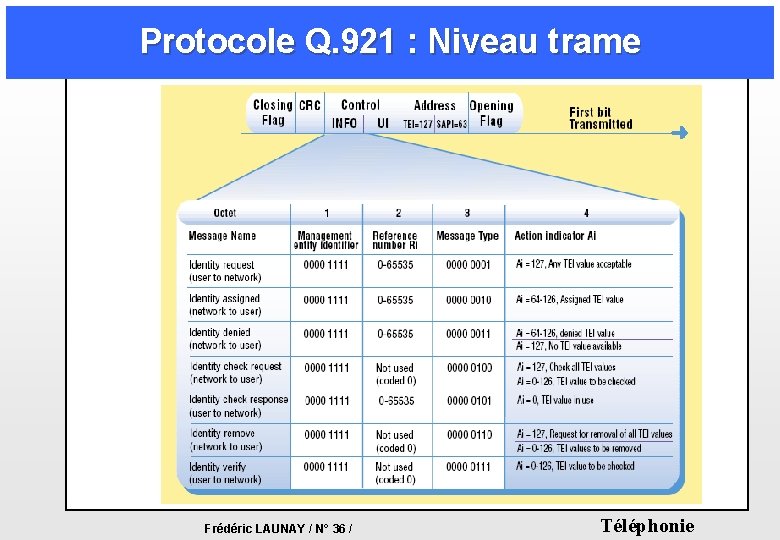 Protocole Q. 921 : Niveau trame Frédéric LAUNAY / N° 36 / Téléphonie Protocole Q. 921 : Niveau trame Frédéric LAUNAY / N° 36 / Téléphonie