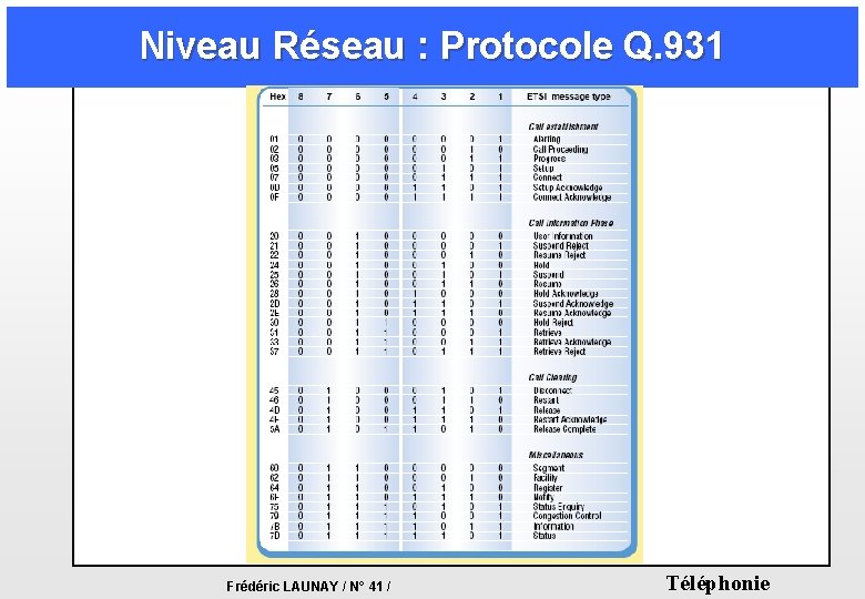 Niveau Réseau : Protocole Q. 931 Frédéric LAUNAY / N° 41 / Téléphonie Niveau Réseau : Protocole Q. 931 Frédéric LAUNAY / N° 41 / Téléphonie