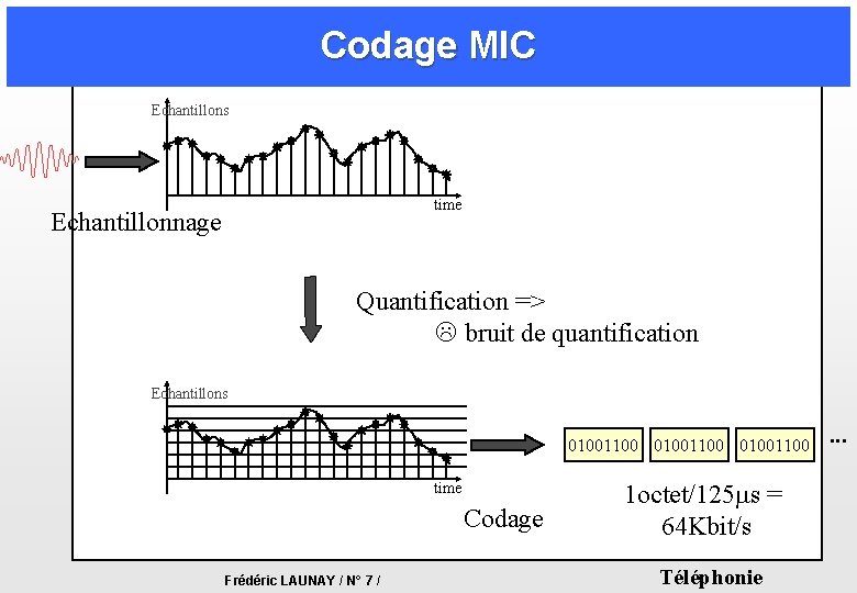 Codage MIC Echantillons time Echantillonnage Quantification => bruit de quantification Echantillons 01001100 time Codage Codage MIC Echantillons time Echantillonnage Quantification => bruit de quantification Echantillons 01001100 time Codage