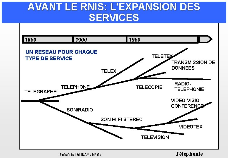 AVANT LE RNIS: L'EXPANSION DES SERVICES 1850 1900 1950 UN RESEAU POUR CHAQUE TYPE AVANT LE RNIS: L'EXPANSION DES SERVICES 1850 1900 1950 UN RESEAU POUR CHAQUE TYPE