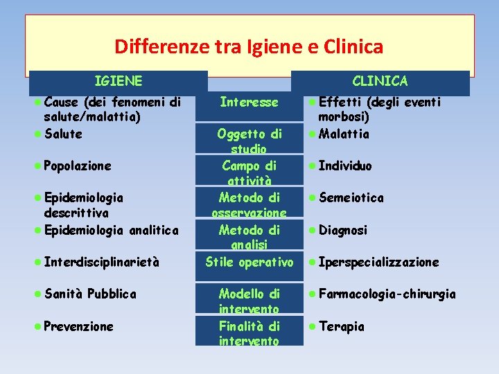 Differenze tra Igiene e Clinica IGIENE l Cause (dei fenomeni di salute/malattia) l Salute