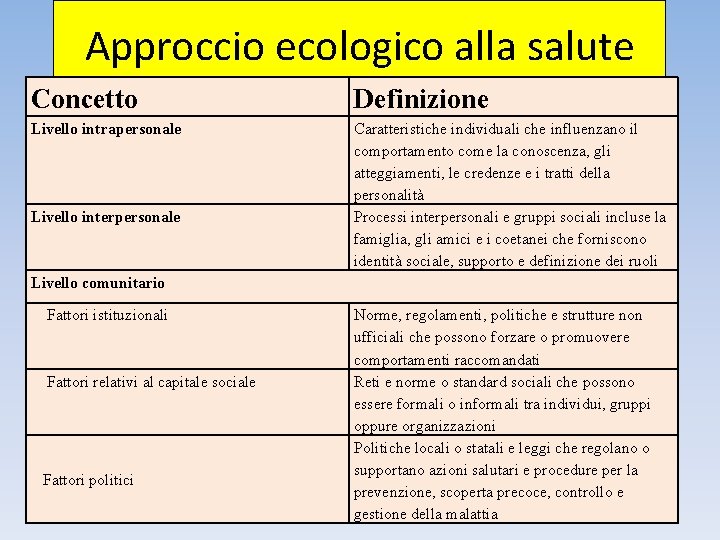 Approccio ecologico alla salute Concetto Definizione Livello intrapersonale Caratteristiche individuali che influenzano il comportamento