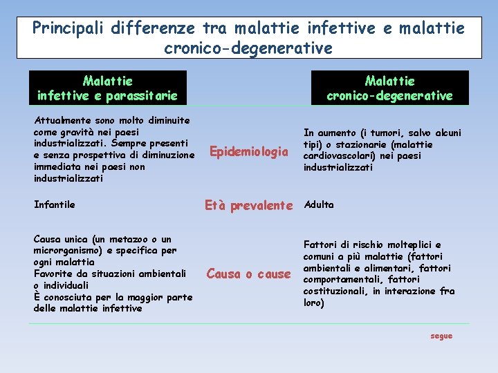 Principali differenze tra malattie infettive e malattie cronico-degenerative Malattie infettive e parassitarie Attualmente sono