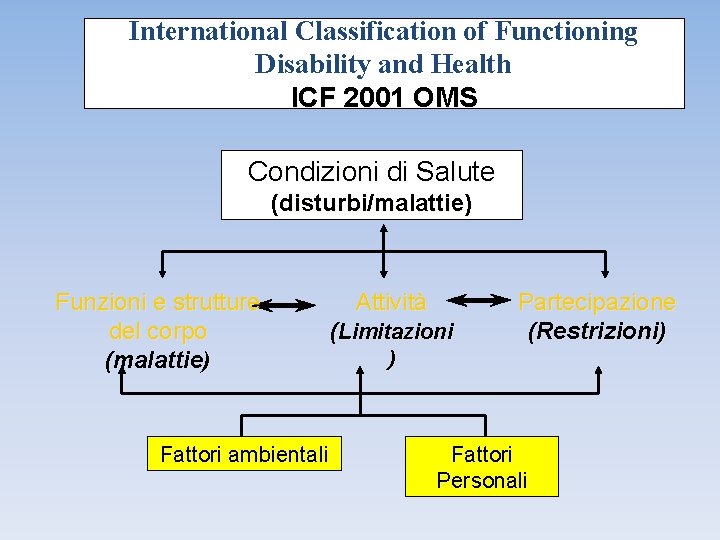 International Classification of Functioning Disability and Health ICF 2001 OMS Condizioni di Salute (disturbi/malattie)