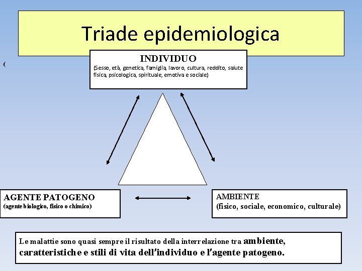 Triade epidemiologica INDIVIDUO ( (Sesso, età, genetica, famiglia, lavoro, cultura, reddito, salute fisica, psicologica,