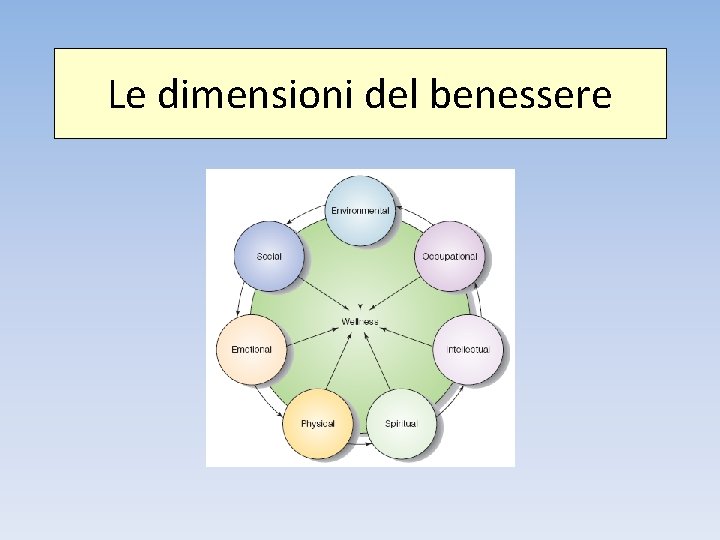 Le dimensioni del benessere 