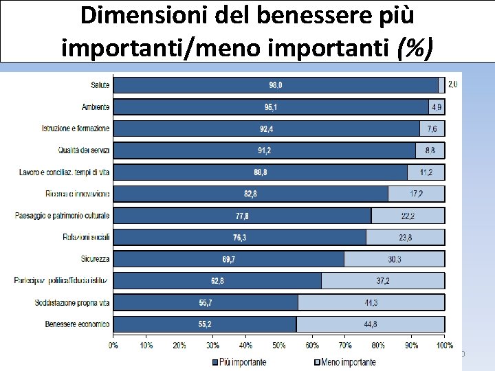 Dimensioni del benessere più importanti/meno importanti (%) 90 