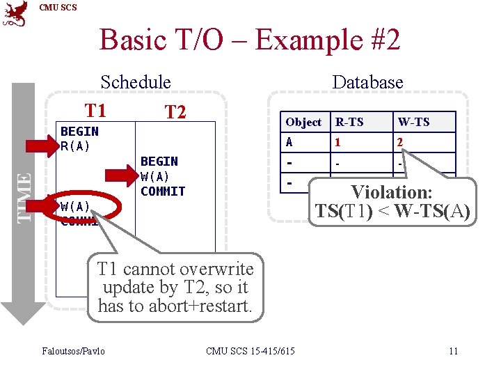 CMU SCS Basic T/O – Example #2 Schedule T 1 T 2 Database TIME