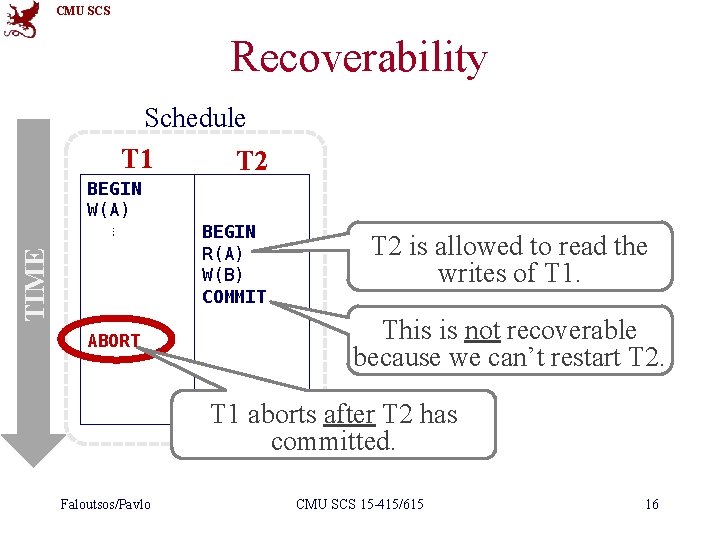 CMU SCS Recoverability Schedule T 1 T 2 TIME BEGIN W(A) ⋮ ABORT BEGIN