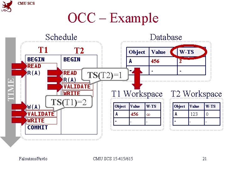 CMU SCS OCC – Example Schedule T 1 T 2 TIME BEGIN READ R(A)