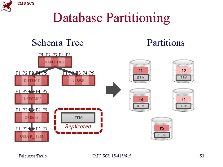 CMU SCS Database Partitioning Schema Tree Partitions P 1 P 2 P 3 P