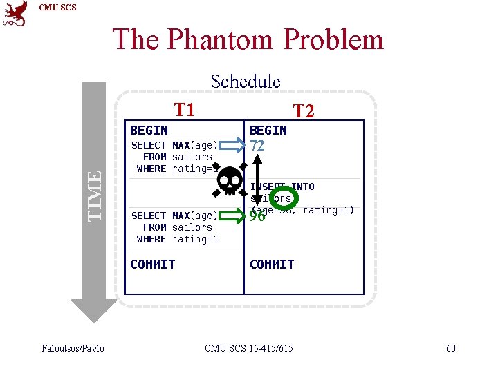 CMU SCS The Phantom Problem Schedule T 1 T 2 TIME BEGIN Faloutsos/Pavlo BEGIN