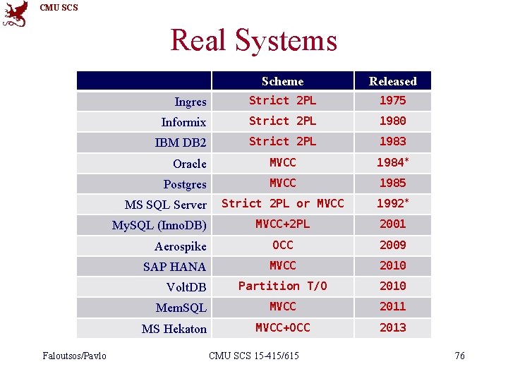 CMU SCS Real Systems Scheme Released Ingres Strict 2 PL 1975 Informix Strict 2