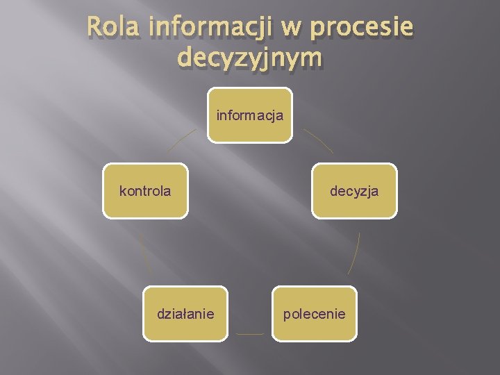 Rola informacji w procesie decyzyjnym informacja kontrola działanie decyzja polecenie 