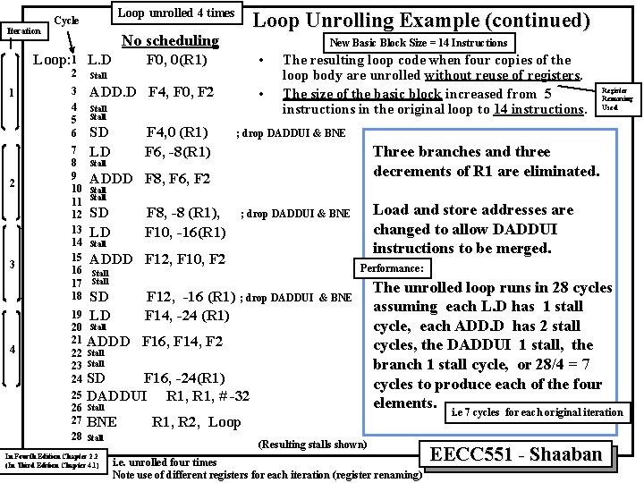 Iteration Loop unrolled 4 times Cycle No scheduling Loop: 1 L. D 1 2
