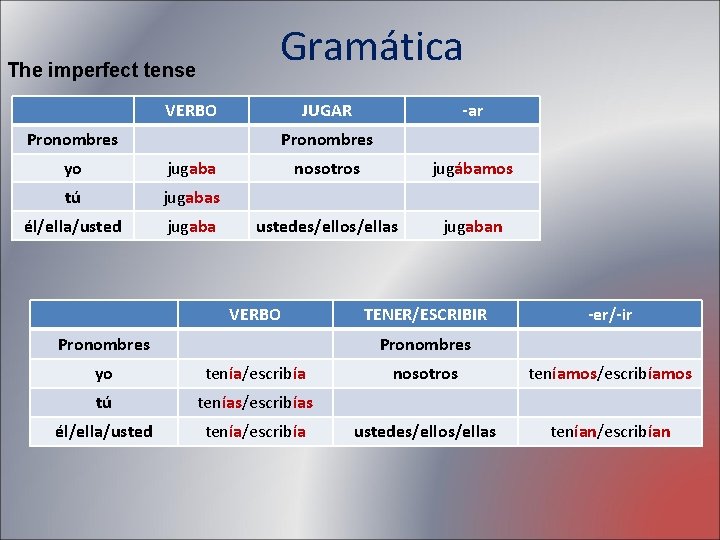 Gramática The imperfect tense VERBO JUGAR Pronombres -ar Pronombres yo jugaba tú jugabas él/ella/usted